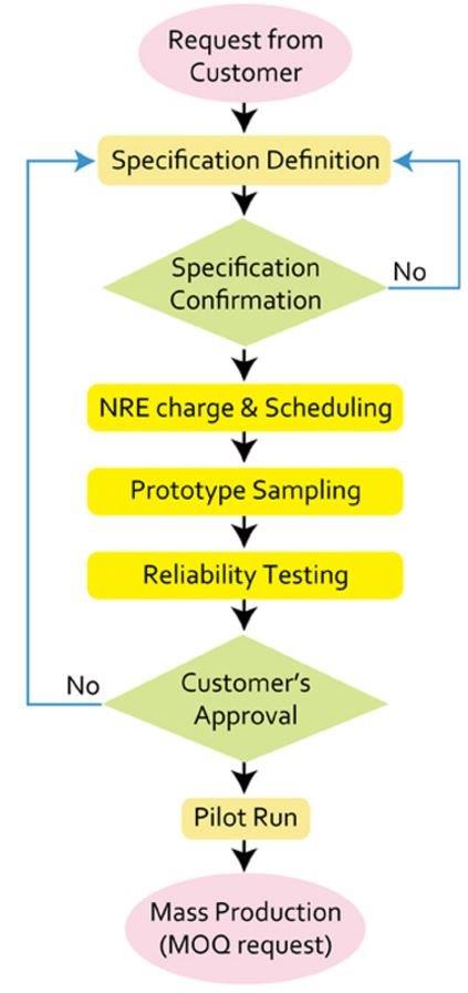 CDS Custom monitor process diagram
