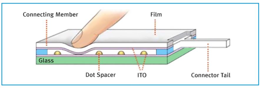 CDS 4 wire hantouch screens