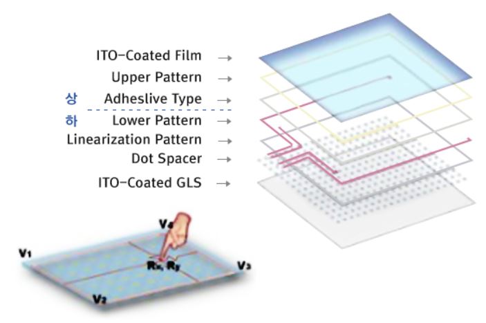 CDS 5 wire hantouch screens