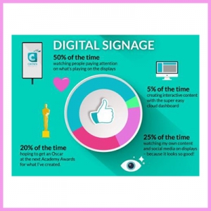 Read more about the article The Numbers say Digital Signage Works