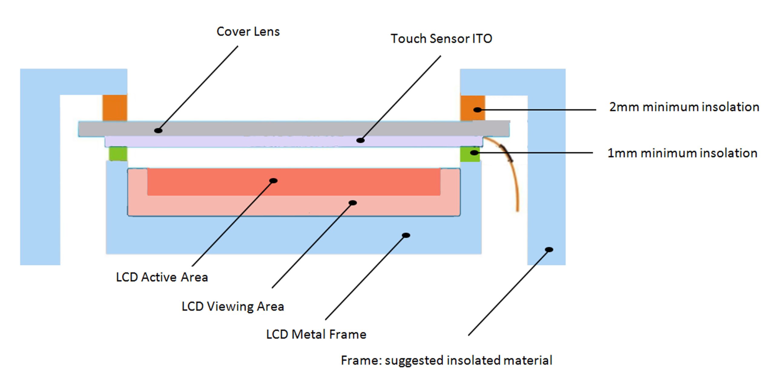 PCAP screen layers