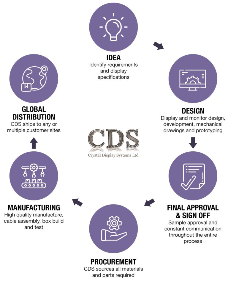Innovative Manufacturing Display Solutions