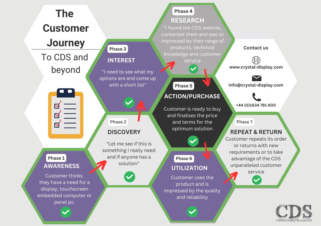 CDS Customer Journey Graphic