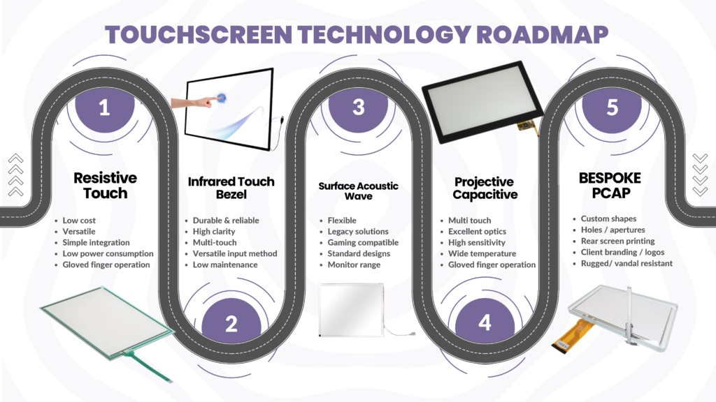 Touchscreen technology roadmap