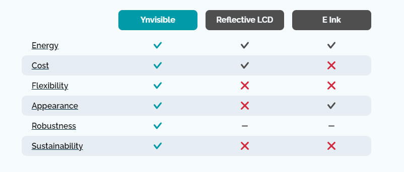 Ynvisible table