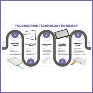 Touchscreen Technology Roadmap