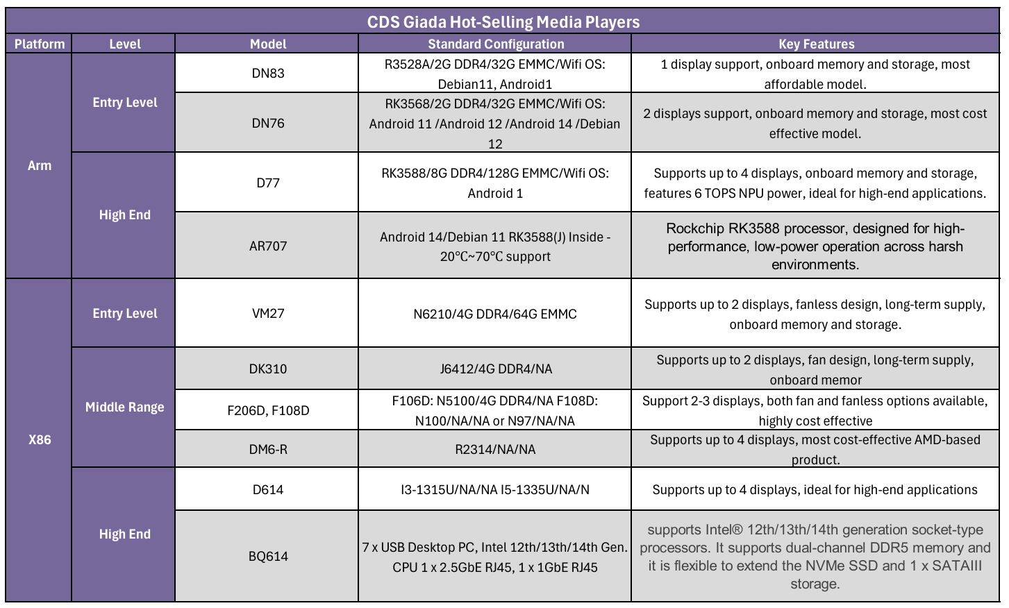 CDS Giada hot selling products table