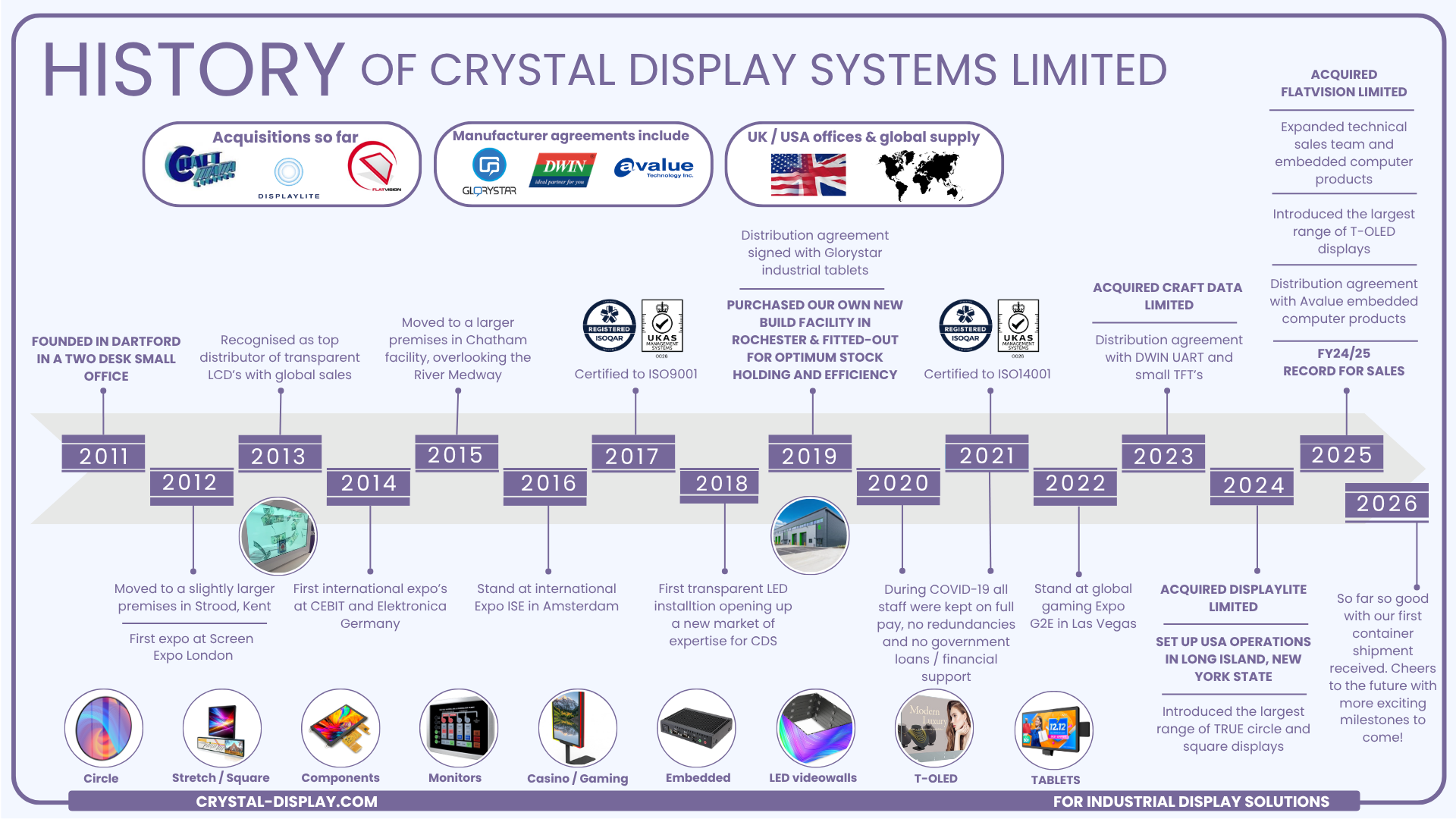 CDS History Timeline