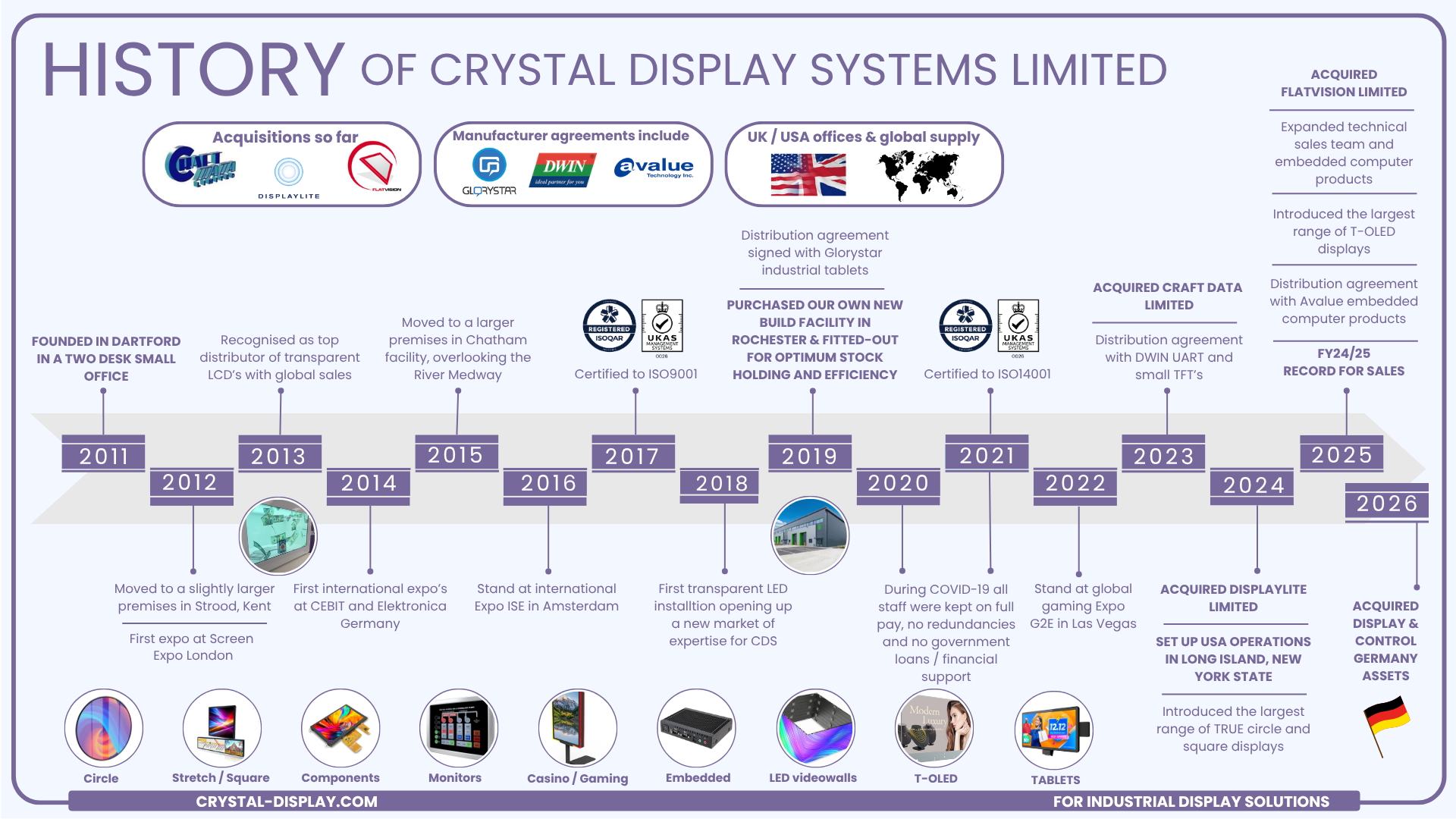 CDS History Timeline